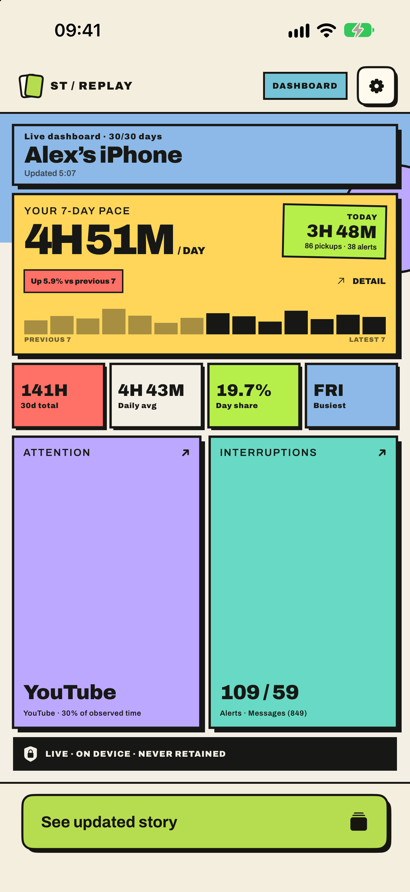 ST Replay dashboard showing recent Screen Time pace, daily averages, app rankings, pickups and notifications